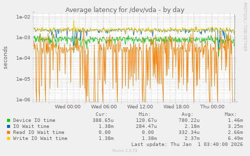 Average latency for /dev/vda