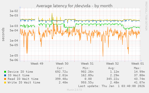 Average latency for /dev/vda
