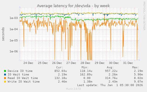 Average latency for /dev/vda