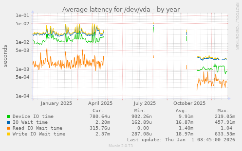 Average latency for /dev/vda
