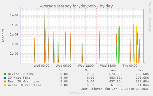 Average latency for /dev/vdb