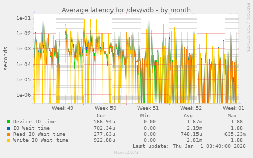 Average latency for /dev/vdb