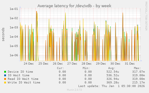 Average latency for /dev/vdb