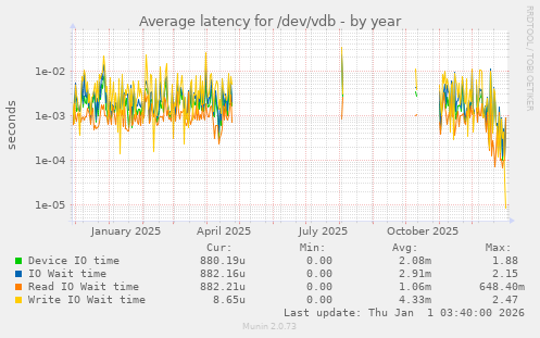 Average latency for /dev/vdb