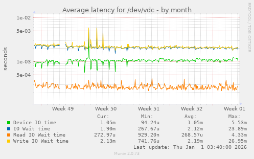 Average latency for /dev/vdc