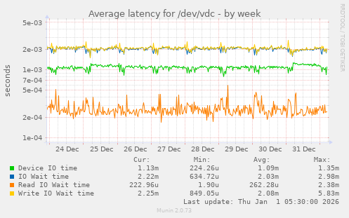 Average latency for /dev/vdc
