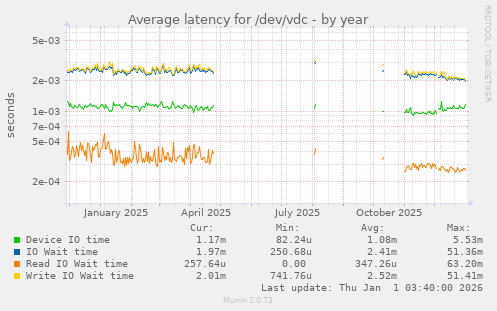 Average latency for /dev/vdc
