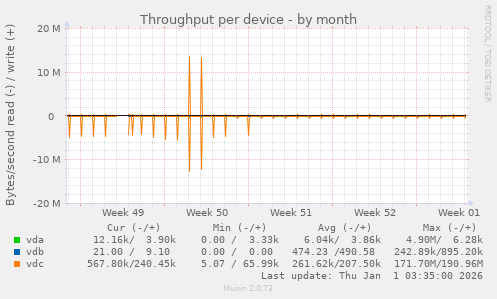 Throughput per device