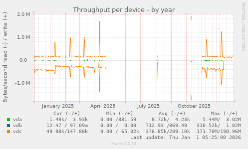 Throughput per device