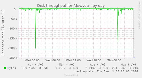 Disk throughput for /dev/vda