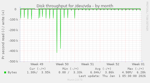 Disk throughput for /dev/vda