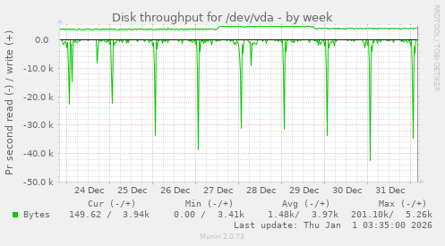Disk throughput for /dev/vda