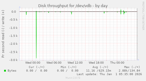 Disk throughput for /dev/vdb
