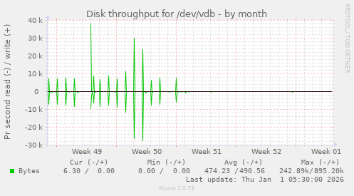 Disk throughput for /dev/vdb