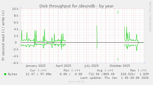 Disk throughput for /dev/vdb