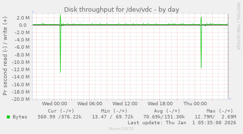 Disk throughput for /dev/vdc