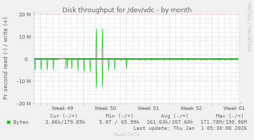 Disk throughput for /dev/vdc