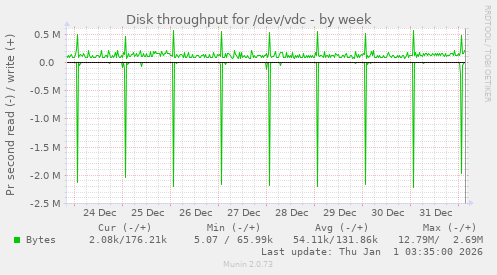 Disk throughput for /dev/vdc
