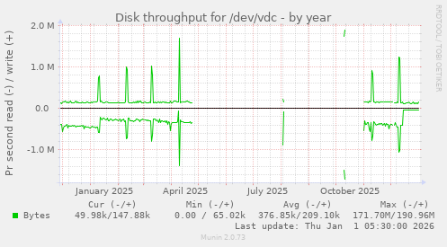 Disk throughput for /dev/vdc
