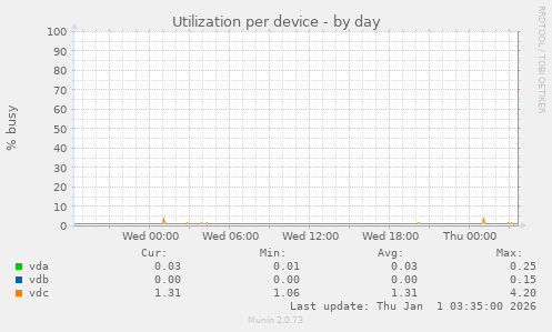 Utilization per device