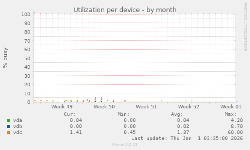 Utilization per device