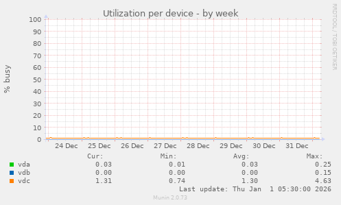 Utilization per device