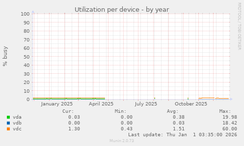 Utilization per device