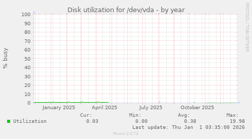 Disk utilization for /dev/vda