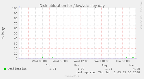Disk utilization for /dev/vdc