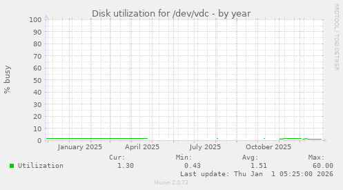 Disk utilization for /dev/vdc