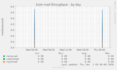 Exim mail throughput