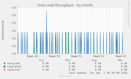 Exim mail throughput