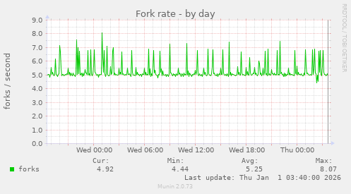 Fork rate