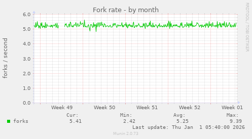 Fork rate