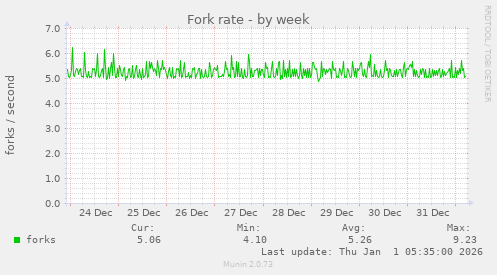 Fork rate