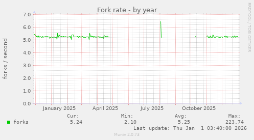 Fork rate
