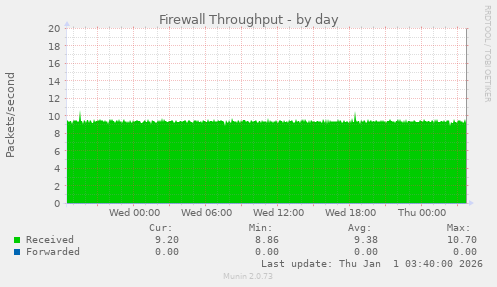 Firewall Throughput