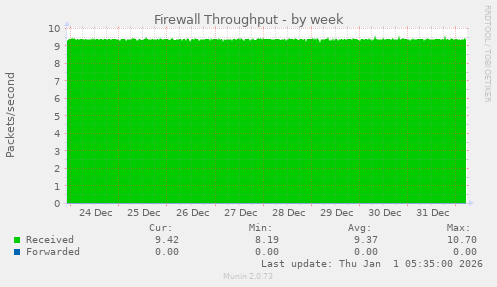 Firewall Throughput