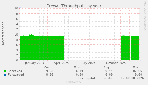 Firewall Throughput