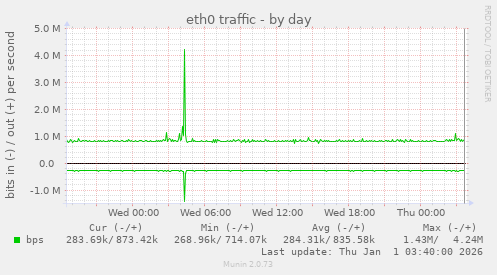 eth0 traffic