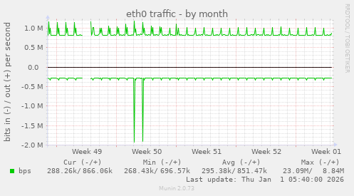 eth0 traffic