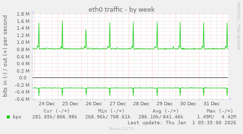 eth0 traffic