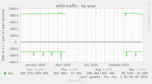 eth0 traffic