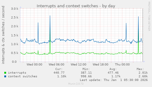 Interrupts and context switches