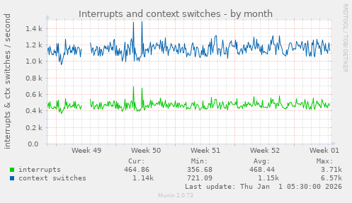 Interrupts and context switches
