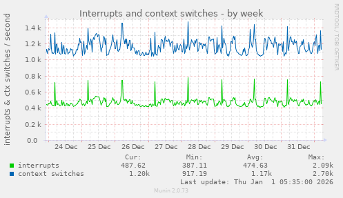 Interrupts and context switches