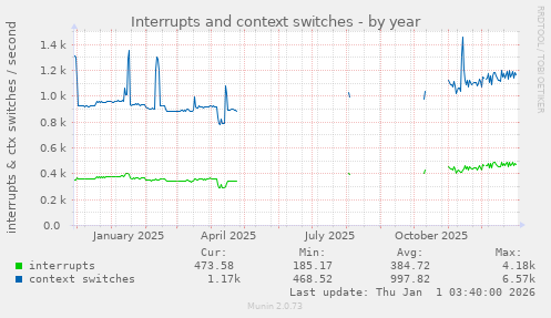 Interrupts and context switches