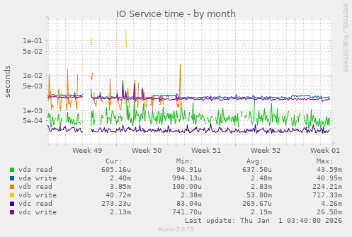IO Service time