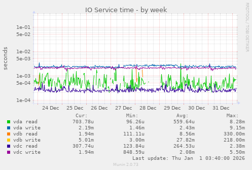 IO Service time