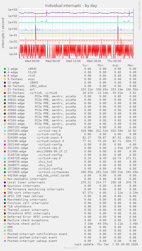 Individual interrupts